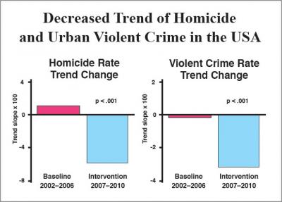 Decreased Trend of Homicide