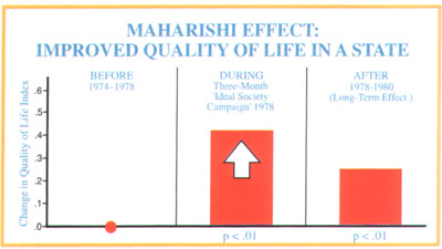 Improved Quality of Life in a State