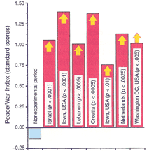 War intensity / war deaths