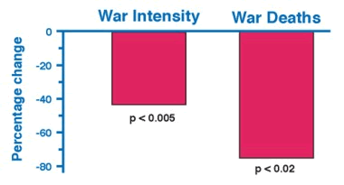 War intensity / war deaths